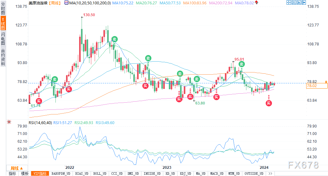 WTI原油周五微跌80美分，本周涨幅仍超1%